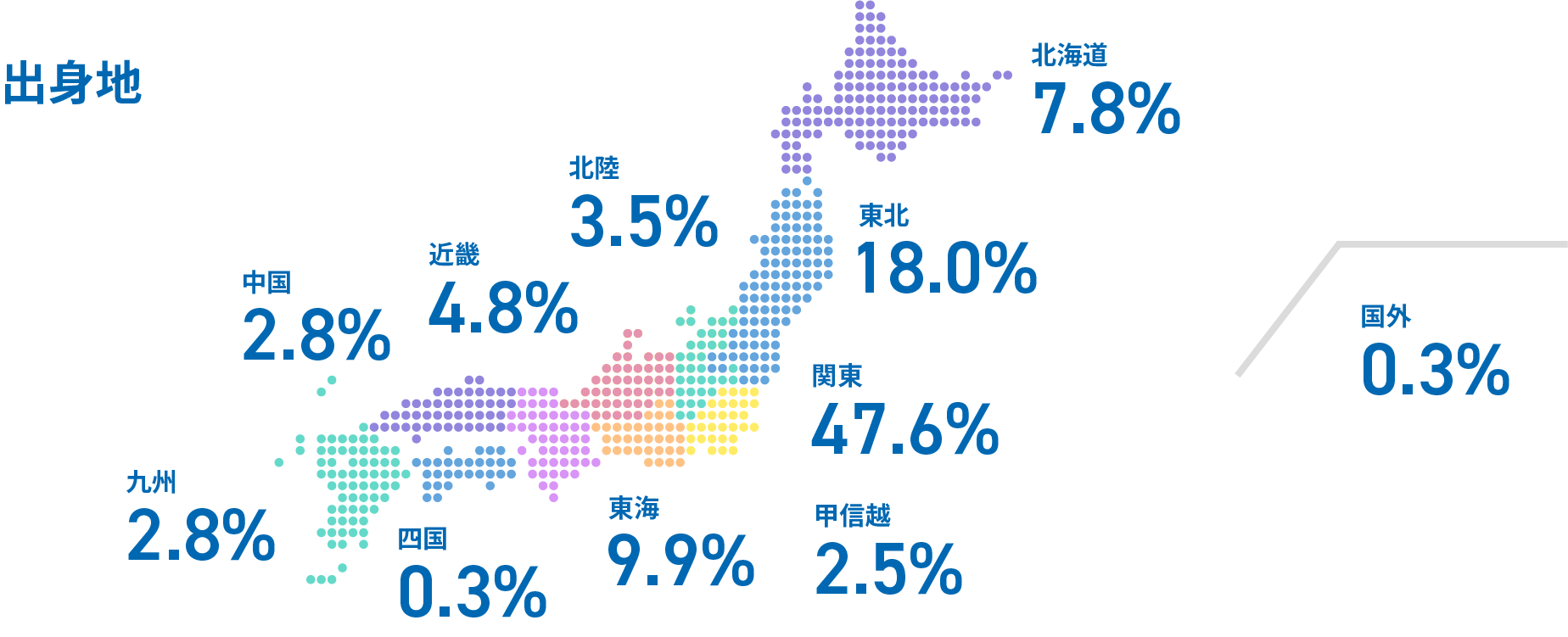 出身地 北陸 3.5% 近畿 4.8% 中国 2.8% 九州 2.8% 北海道 7.8% 東北 18.0% 北関東 4.3% 南関東 43.3% 国外 0.3% 四国 0.3% 東海 9.9% 甲信越 2.5%